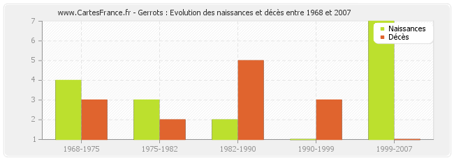 Gerrots : Evolution des naissances et décès entre 1968 et 2007