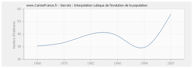 Gerrots : Interpolation cubique de l'évolution de la population