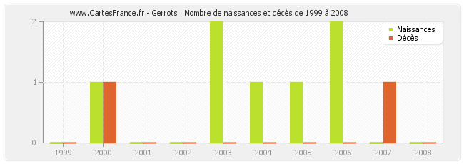 Gerrots : Nombre de naissances et décès de 1999 à 2008
