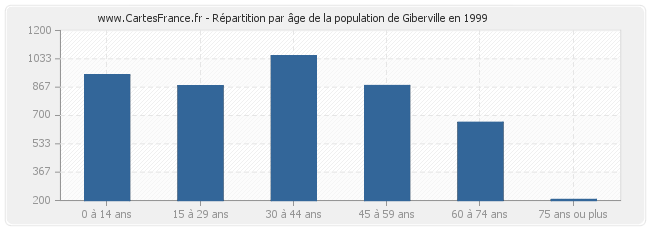 Répartition par âge de la population de Giberville en 1999