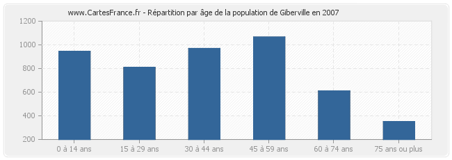Répartition par âge de la population de Giberville en 2007