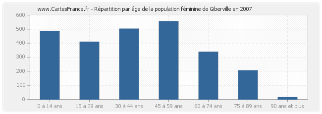 Répartition par âge de la population féminine de Giberville en 2007