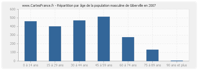 Répartition par âge de la population masculine de Giberville en 2007