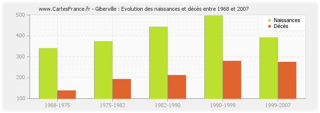 Giberville : Evolution des naissances et décès entre 1968 et 2007