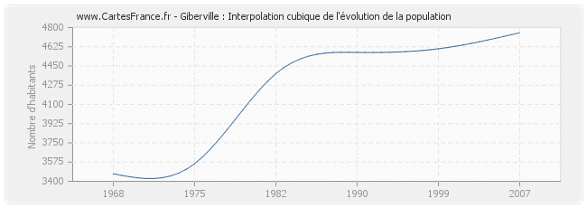 Giberville : Interpolation cubique de l'évolution de la population