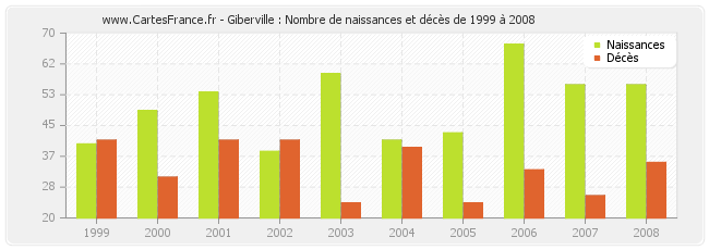 Giberville : Nombre de naissances et décès de 1999 à 2008