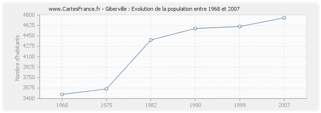 Population Giberville