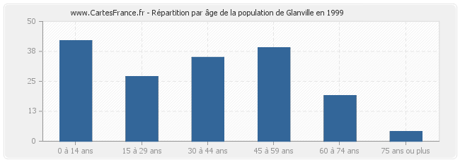 Répartition par âge de la population de Glanville en 1999
