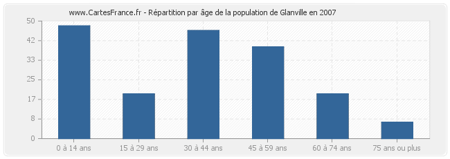Répartition par âge de la population de Glanville en 2007