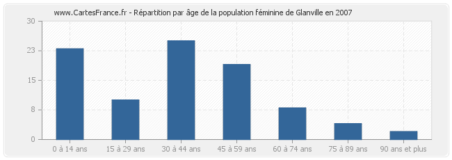 Répartition par âge de la population féminine de Glanville en 2007