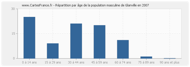 Répartition par âge de la population masculine de Glanville en 2007