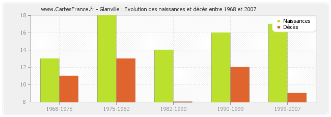 Glanville : Evolution des naissances et décès entre 1968 et 2007