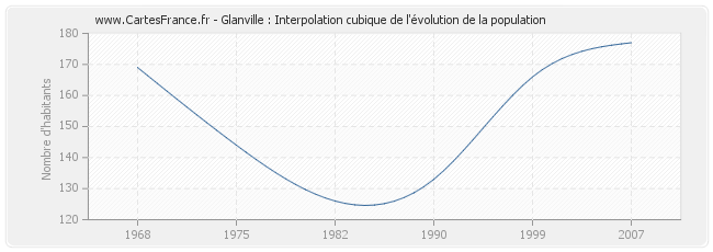Glanville : Interpolation cubique de l'évolution de la population