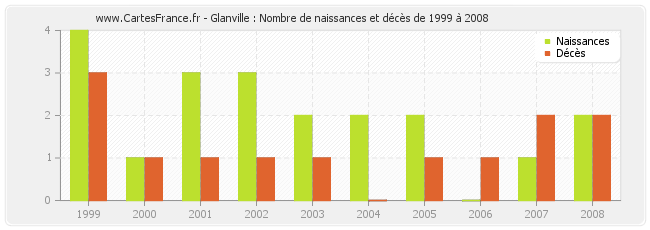 Glanville : Nombre de naissances et décès de 1999 à 2008