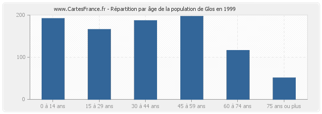 Répartition par âge de la population de Glos en 1999