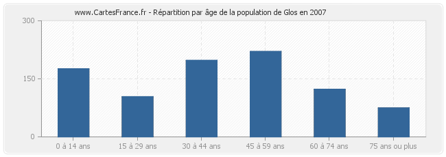 Répartition par âge de la population de Glos en 2007
