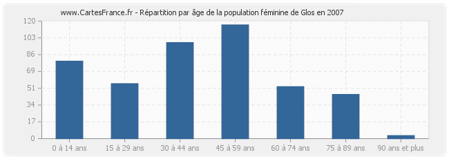 Répartition par âge de la population féminine de Glos en 2007