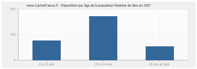 Répartition par âge de la population féminine de Glos en 2007