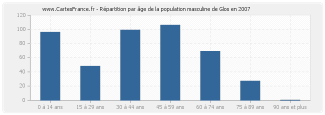 Répartition par âge de la population masculine de Glos en 2007