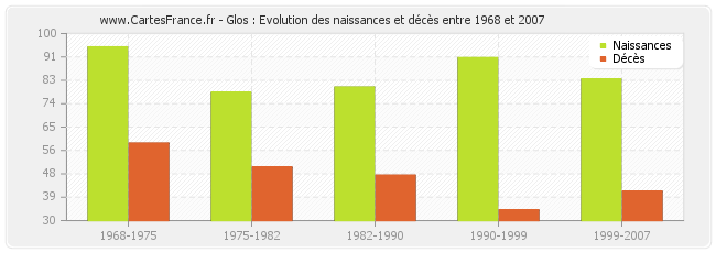 Glos : Evolution des naissances et décès entre 1968 et 2007
