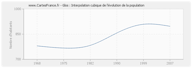 Glos : Interpolation cubique de l'évolution de la population