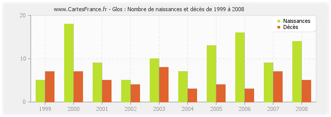 Glos : Nombre de naissances et décès de 1999 à 2008