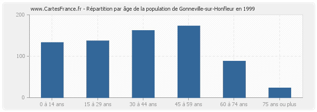 Répartition par âge de la population de Gonneville-sur-Honfleur en 1999
