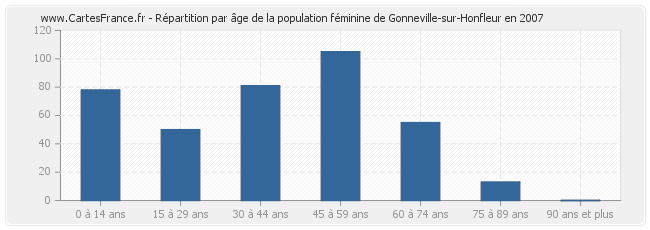 Répartition par âge de la population féminine de Gonneville-sur-Honfleur en 2007