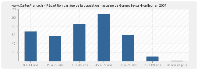 Répartition par âge de la population masculine de Gonneville-sur-Honfleur en 2007