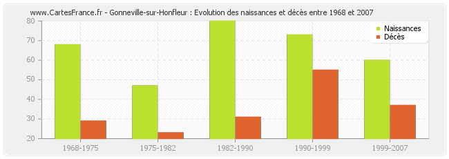 Gonneville-sur-Honfleur : Evolution des naissances et décès entre 1968 et 2007
