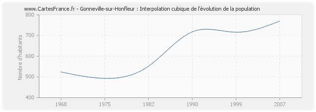 Gonneville-sur-Honfleur : Interpolation cubique de l'évolution de la population