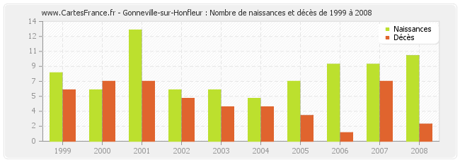 Gonneville-sur-Honfleur : Nombre de naissances et décès de 1999 à 2008