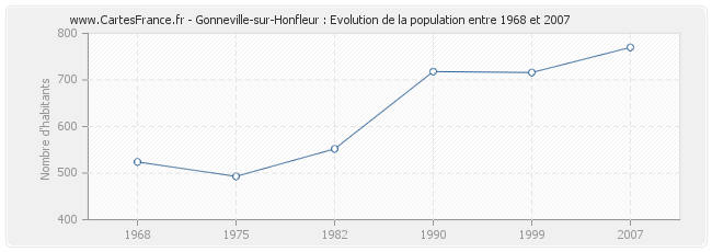 Population Gonneville-sur-Honfleur