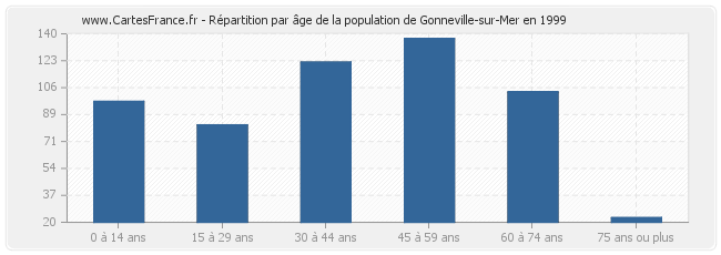 Répartition par âge de la population de Gonneville-sur-Mer en 1999