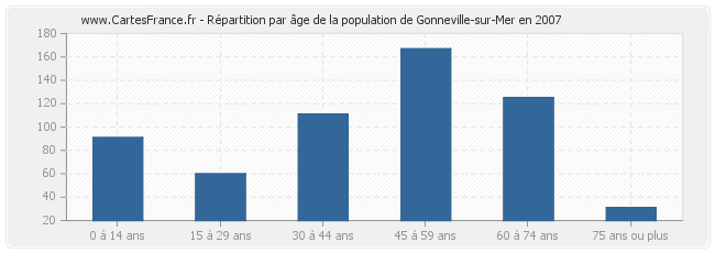 Répartition par âge de la population de Gonneville-sur-Mer en 2007