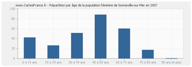 Répartition par âge de la population féminine de Gonneville-sur-Mer en 2007