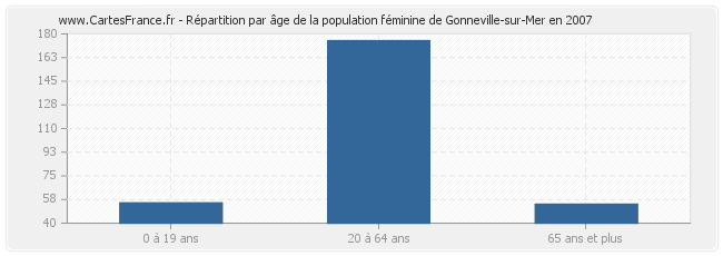 Répartition par âge de la population féminine de Gonneville-sur-Mer en 2007