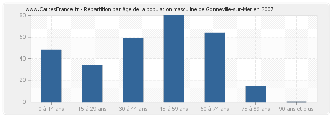 Répartition par âge de la population masculine de Gonneville-sur-Mer en 2007
