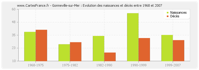 Gonneville-sur-Mer : Evolution des naissances et décès entre 1968 et 2007