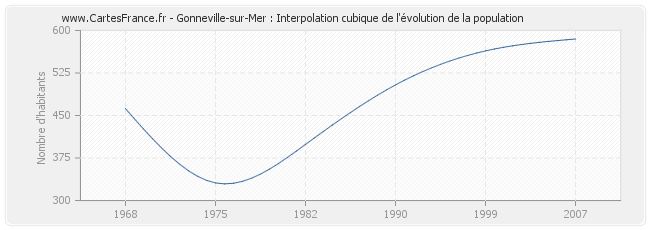 Gonneville-sur-Mer : Interpolation cubique de l'évolution de la population
