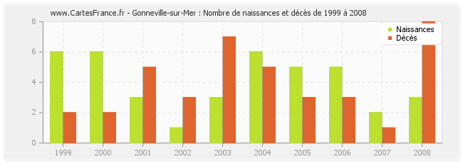 Gonneville-sur-Mer : Nombre de naissances et décès de 1999 à 2008