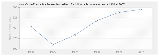 Population Gonneville-sur-Mer