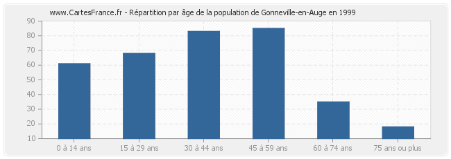 Répartition par âge de la population de Gonneville-en-Auge en 1999