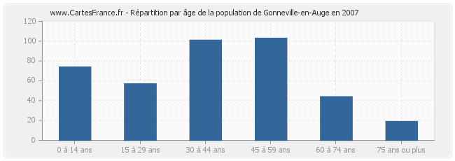 Répartition par âge de la population de Gonneville-en-Auge en 2007