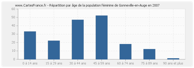 Répartition par âge de la population féminine de Gonneville-en-Auge en 2007