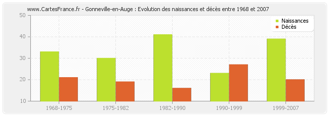 Gonneville-en-Auge : Evolution des naissances et décès entre 1968 et 2007