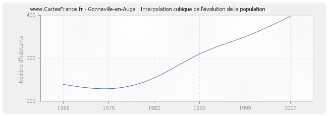 Gonneville-en-Auge : Interpolation cubique de l'évolution de la population
