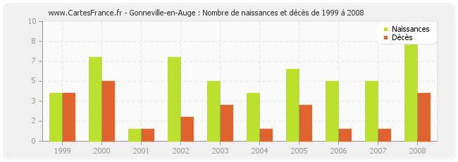 Gonneville-en-Auge : Nombre de naissances et décès de 1999 à 2008