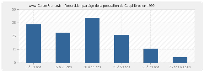 Répartition par âge de la population de Goupillières en 1999