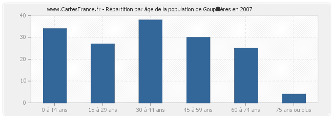 Répartition par âge de la population de Goupillières en 2007